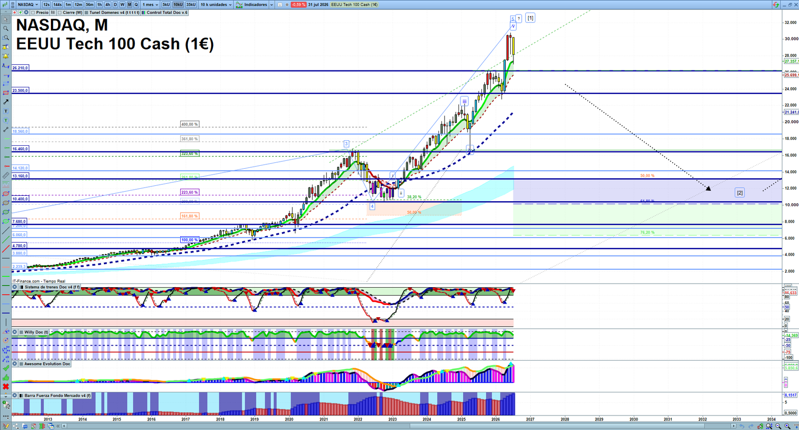 Nasdaq monthly technical analysis chart with trend structure, support and resistance levels